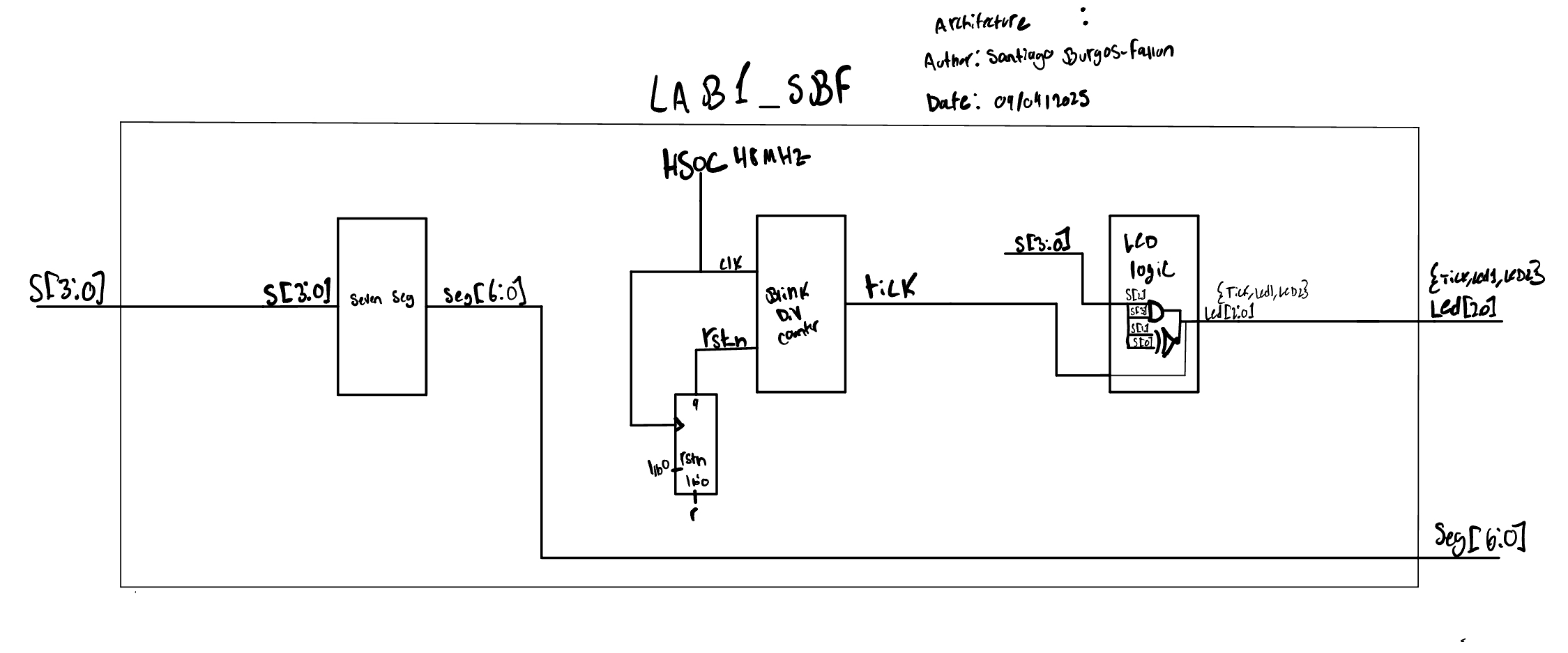 HSOSC to POR and BlinkDiv to led_logic; SevenSeg in parallel from s[3:0].